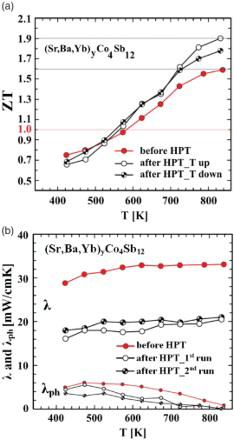 Figure 23. (a) Increase in ZT to a world record ZT = 1.9 by HPT processing; the increase is mainly due to the decrease in thermal lattice conductivity λph shown in (b) [Citation151]