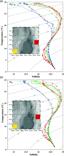 Fig. 6 T-S diagram for the hydrographic stations at (a) the southern and (b) the northern boundary of the region. Mean T-S diagrams in the yellow and red areas are also included to represent the SCS (yellow dashed) and upstream Kuroshio (red dashed) water. Different colours and shapes are used to identify hydrographic stations and corresponding T-S profiles for (a) the southern boundary and (b) the northern boundary of the region. Contour lines indicate potential density (kg m−3). The practical salinity scale is used.