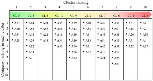 Figure 3. The ranking of clusters and companies in each cluster.