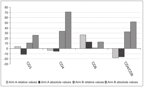 Figure 1 Changes in T-lymphocyte relative and absolute numbers at 2 months post-therapy as expressed in percentage values relative to their respective baseline levels.