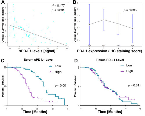Figure 6 Survival analysis according to sPD-L1 and PD-L1. (A) Correlation between sPD-L1 level and OS. Each dot represents one ESCC patient (r2=0.477, p<0.001). (B) Mean OS did not differ significantly between different tissue PD-L1 staining levels (p=0.083). (C) Subgroup analysis of OS according to serum sPD-L1 concentration (p<0.001). (D) Subgroup analysis of OS according to tissue PD-L1 expression level (p=0.311).