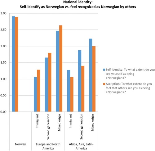 Figure 1. National Self-identity and ascription, by immigrant origin and generation.