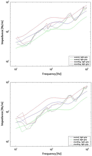 Figure 11. Mechanical impedance spectra for two different operators and different postures and grip levels.