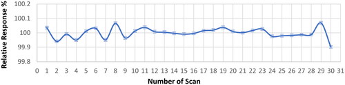 Figure 4. the plot of the Relative OD response over 30 scans. The average OD reading for all scans was levelled as 100% in the graph. The standard deviation was calculated for each scan.