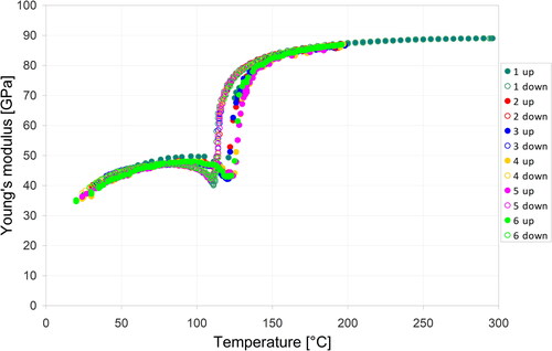 Figure 11. Temperature dependence of Young’s modulus of porous barium titanate ceramics (porosity 0.331), measured for six complete heating-cooling cycles; full symbols heating (up), empty symbols cooling (down).