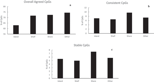 Figure 3. Summary of identified (a) CpGs that are overall agreed on the mean, (b) consistent CpGs, and (c) stable CpGs within each category of relation to CpG islands. Each percentage was calculated as the number of identified CpGs divided by the total number of CpGs in that region.