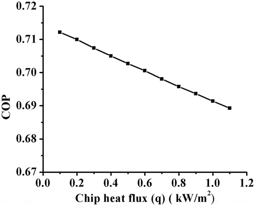 Figure 10. Variation of COP with the chip heat flux.