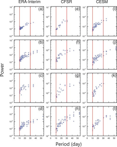 Figure 2. Significant spectral peaks during 10–90 days (x-axis) in each year of 1979–2016 for ERA-Interim and CFSR, and of 1985–2013 for CESM. Spectra were obtained using the fast Fourier transform method. The Markov red noise test was used for significance testing, revealing the peaks to be significant at the 0.05 level. Panels in the top two rows are for areas in the Northern Hemisphere in summer. Panels (a, e, i) are for eastern China, and (b, f, j) are for North America. Panels in the bottom two rows are for areas in the Southern Hemisphere in winter. Panels (c, g, k) are for South Africa, and (d, h, l) are for Australia. Panels (a–d) are for ERA-Interim, (e–h) are for CFSR, and (i–l) are for CESM. The two red reference lines are at 30 and 60 days, respectively.