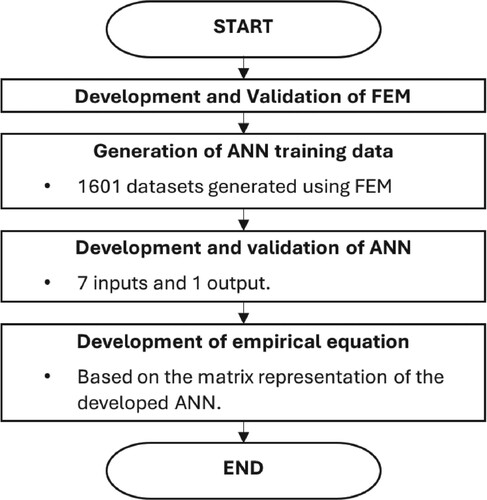 Figure 10. The research flow of failure pressure prediction using FEA and ANN (Vijaya Kumar et al., Citation2023).