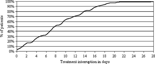 Figure 1.  Cumulative days of treatment interruption of 68 patients with anal cancer treated with concomitant chemoradiotherapy.