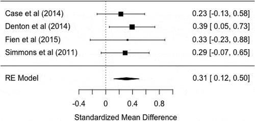 Figure 2. Forest plot of the studies in the meta-analysis