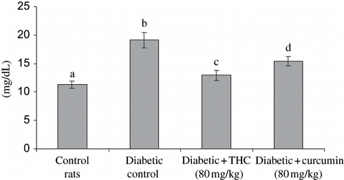 Figure 5. Influence of THC and curcumin on the levels of VLDL cholesterol in control and experimental rats. Values are given as mean ± S.D for six rats in each group. Values not sharing a common superscript letter differ significantly at p < 0.05 (DMRT).