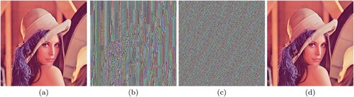 Figure 14. (a) Original Lena image, (b) Image after Modified Caesar Cipher encryption, (c) Final encrypted image after Card Deck Shuffle Rearrangement, (d) Decrypted image.