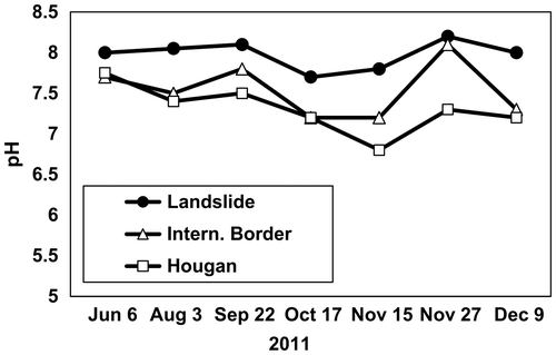 Figure 3. Spatial and seasonal differences in pH in water from the headwater landslide downstream in the Sumas River in 2011.