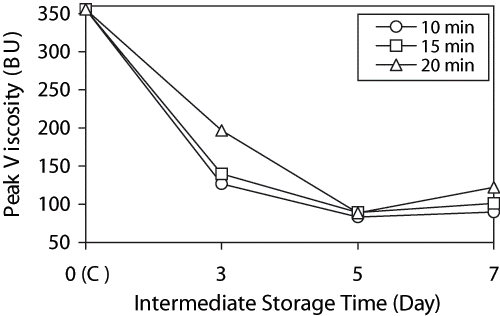 Figure 6 Effect of initial baking times (10 min (○), 15 min (□), 20 min (Δ)) on changes in peak viscosity of bread crumb during storage. (C: control group).