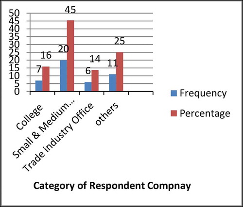 Figure 2. Distribution of the respondents.