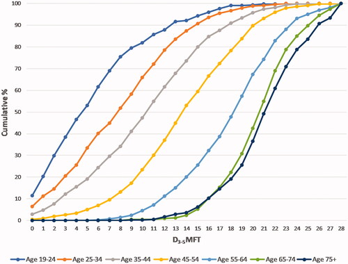 Figure 1. Cumulative frequency distributions of D3-5MFT according to age group, in the HUNT4 Oral Health Study.