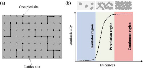 Figure 11. (a) Schematic representation of the percolation onset in a 2D lattice with a fraction of occupied sites (in black). From [Citation92]. (b) Schematic evolution of the percolation curve, showing the change in conductivity of a metallic thin film as function of its thickness