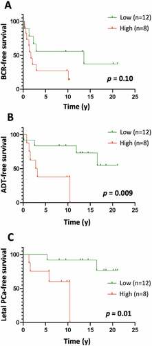 Figure 7. Kaplan-Meier curves of BCR-free (a), ADT-free (b) and lethal PCa-free (c) survival according to high (level 3) vs low (levels 1–2) levels of LILRB1+ cells in the tumor area of high-risk PCa samples. The number of LILRB1+ cells in the tumor area of 20 formalin-fixed and paraffin-embedded T2-T3 stage prostate tumor samples with long clinical follow-up was analyzed using immunohistochemistry. Expression of LILRB1 was classified as level 1, 2 and 3 corresponding to low, intermediate and high number of positive cells. Statistical significance was determined by the log-rank test