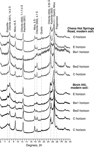 FIGURE 10 X-ray diffraction patterns (glycolated, oriented mounts) of clays from modern soils at the Chena Hot Springs Road and Birch Hill loess sections near Fairbanks.