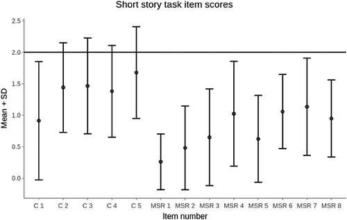Figure 4. Mean score±standard deviation per item for the Short Story Task. Items C1-C5 are reading-comprehension questions, and items MSR 6-MSR 13 are mental state reasoning questions. Maximum score per item is 2, indicated by the horizontal line, n = 118 participants.