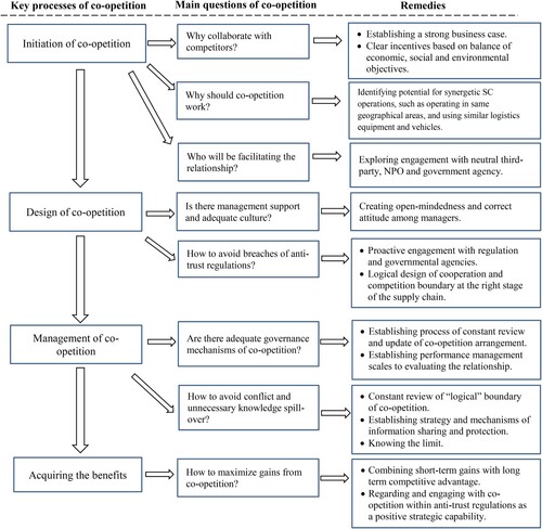 Figure 3. Management roadmap of sustainability-driven co-opetition in supply chains.