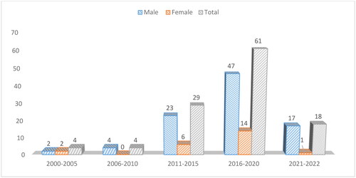 Figure 4. Studies published by male and female authors (figure by authors).