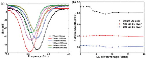 Figure 10. Measured results of devices with three LC layer thicknesses: (a) Transmission |S21| under 0 and 20 Vrms bias voltage, and (b) stopband 3 dB bandwidth with respect to various LC bias voltages.