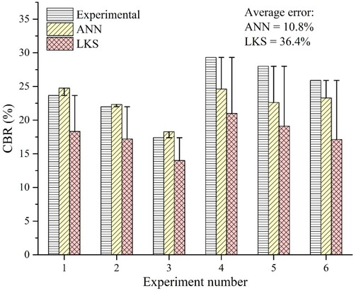 Figure 8. Comparison of the experimental and predicted CBR values for ANN and LKS models.