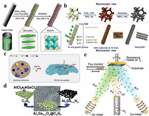 Figure 7. (a) Schematic of hydrothermal-calcination for Ni3FeN-NPs [Citation123]. Copyright Electrochimica Acta 2017. (b) The surface-redox-etching Ni foam process of FeNi3N/NF (Reproduced with permission from [Citation124]). (c) The schematic synthesis procedure for VCoN nitridated by urea (Reproduced with permission from [Citation127]) (d) The schematic description of Al/Ga and Ti/V mixed MN nanoparticles synthesized by reactive hard templating (Reproduced with permission from [Citation155]). (e) The RF-MBE synthesis system of CaZn2N2 films on GaN template layers (Reproduced with permission from [Citation168]).