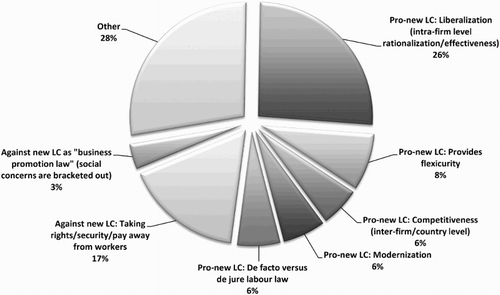 Figure 2. Discourses on the new Labour Code (LC) in Lithuanian News Media (N = 357, December 2014–November 2015).