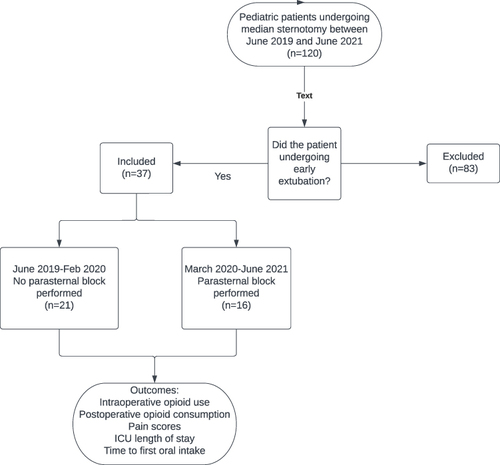 Figure 1 Flow chart of the study.