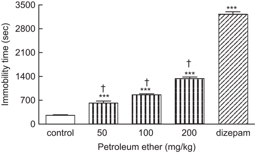 Figure 2.  Effect of the petroleum fraction of A. annua extract (50, 100, and 200 mg/kg, i.p.) on duration of immobility. Administration of petroleum fraction increased immobility time as sedative effect. Treatment of animals with diazepam (3 mg/kg, i.p.) as positive control induced sedation significantly (***P < 0.001). Data are presented as mean ± SEM of seven mice. ***P < 0.001 shows significant difference with control group. †P < 0.001 compared the statistical difference with diazepam-treated mice (positive control).