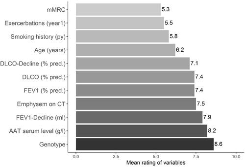 Figure 1 Mean scores of variables associated with prescription of augmentation therapy (range 0–10).