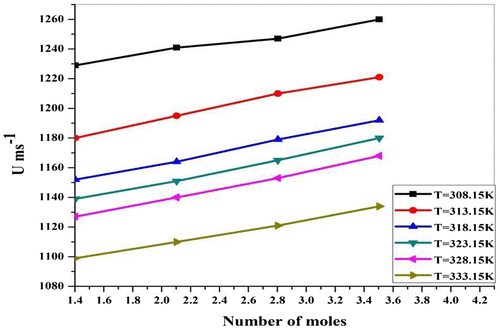 Figure 2a. Ultrasonic velocity (U) for ZnCl2 + Piper nigrum at 308.15, 313.15, 318.15, 323.15, 328.15, and 333.15 K.