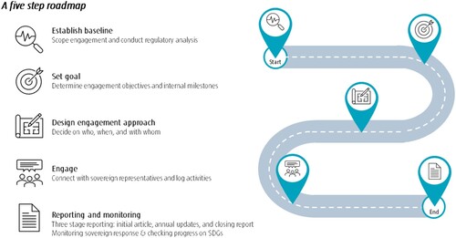 Figure 4. Five step roadmap on how to engage.