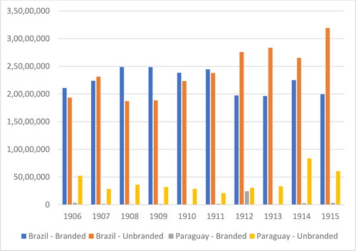 Figure A1. Argentinian imports of branded and unbranded South American tea by country of origin.Source: Vallaro, “Yerba Mate. Yerbatales”: 22–27.