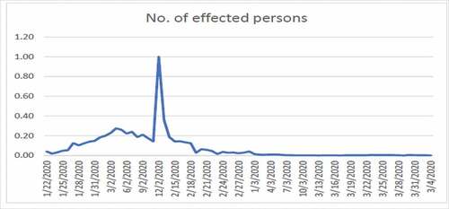 Figure 5. Number of infected person from COVID-19 in China