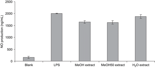 Figure 2.  Effect of three extracts of Jungia paniculata on LPS-induced NO production in RAW 264.7 macrophage cells. Values are expressed as mean ± SD from three independent experiments.