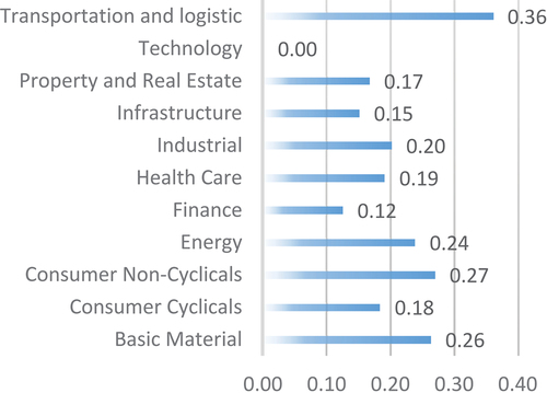 Figure 6. Average Disclosure Index of Environment Dimensions Per Industry (2016-2019)