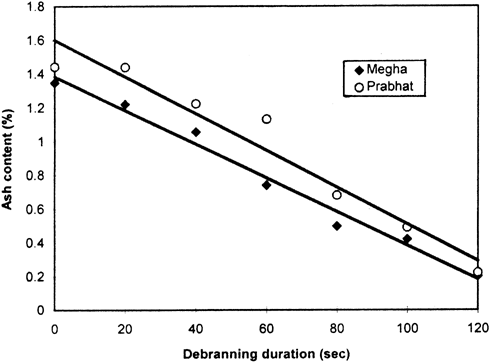Figure 1. Relationship between ash content and debranning duration in maize cultivars.