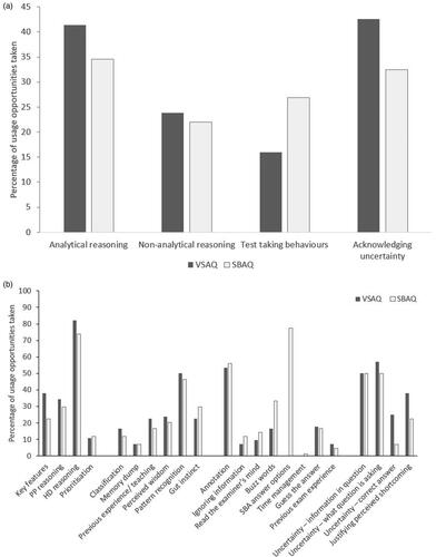 Figure 2. (a) Total uses of each ‘method group’ by question type, denominated on usage opportunities for the method group. (b) Total uses of each method by question type.