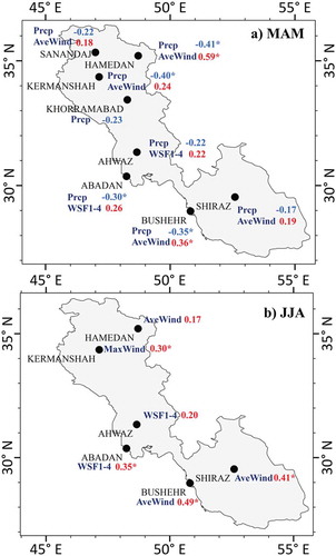 Figure 7. Temporal correlation coefficient between DDF and precipitation and wind speed in spring (a) and summer (b) at the stations. The asterisks denote that the correlation is statistically significant at the 0.1 level. Note that if the correlation coefficient between the DDF and frequency of winds at any intervals (e.g., 1–4 m/s) is larger than that between the DDF and mean wind speed (AveWind), this larger correlation coefficient will be presented.