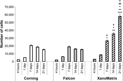 Figure 5 NIH 3T3 fibroblast adhesion and proliferation on Corning, Falcon, and XanoMatrix cell culture petri dishes after 4 hours as well as 1, 7, 14, and 21 days of culture.Notes: Data are expressed as the mean ± standard error of the mean; N=3; *P<0.01 as compared to Corning and Falcon petri dishes on the 7th day of culture. **P<0.01 as compared to the Corning and Falcon petri dishes on the 14th day of culture. ***P<0.01 as compared to Corning and Falcon petri dishes on the 21st day of culture. #P<0.01 as compared to XanoMatrix cell culture petri dishes on 1st day of cell culture. ##P<0.01 as compared to XanoMatrix cell culture petri dishes on 7th day of cell culture.