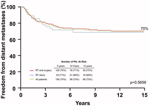 Figure 3. Distant metastasis-free survival rates after surgery and adjuvant radiotherapy (RT), RT alone, and for the overall group.