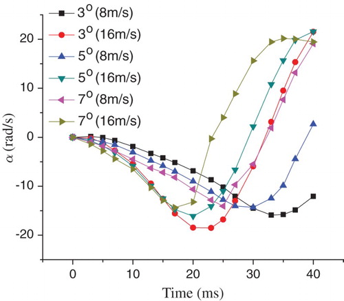 Figure 24. Angular velocity with time for the six conditions.