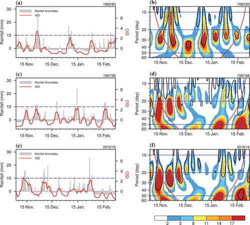 Figure 2. Time series of the daily rainfall anomalies over South China (histogram; units: mm d−1) and their corresponding ISOs (red dotted curve; units: mm d−1) during the (a) 1982/83, (c) 1997/98 and (e) 2015/16 El Niño events, respectively. Panels (b, d, f) show the wavelet power spectrum of ISOs during the 1982/83, 1997/98 and 2015/16 El Niño events, respectively. ‘DOG’ (derivative of Gaussian) is used as the mother wavelet, where the shading in the black lines indicates the values exceeding the 95% confidence level for a red-noise process, and the red dashed line denotes the cone of influence.