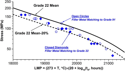 Figure 36. Uniaxial creep results using a Larson Miller parameter comparison for a DMW between Grade 22 and Grade 91 using filler metal matching to either parent metal constituent [Citation72,Citation75].