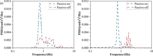 Figure B2. Comparison of PSDs of car body yaw acceleration: (a) ref. [Citation12], (b) model in this paper.