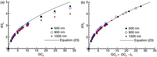 FIG. 7 Comparison of the correlation for unobstructed aerosol growth with growth data as a function of (a) GC 2 and (b) GC 3 for a range of initial aerosol sizes. The implementation of GC 3 with EquationEquation (23) fits the growth data very well for all initial aerosols sizes, drugs, and excipients considered.